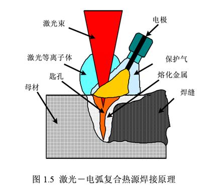 铝合金复合焊接 铝合金复合焊接