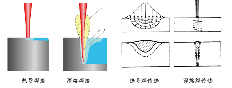 激光焊接过程