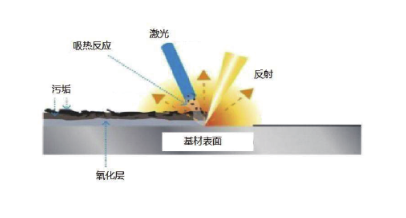 激光清洗 激光清洗